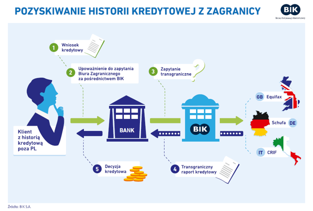 Jak pobrać historię kredytową z zagranicznego biura?