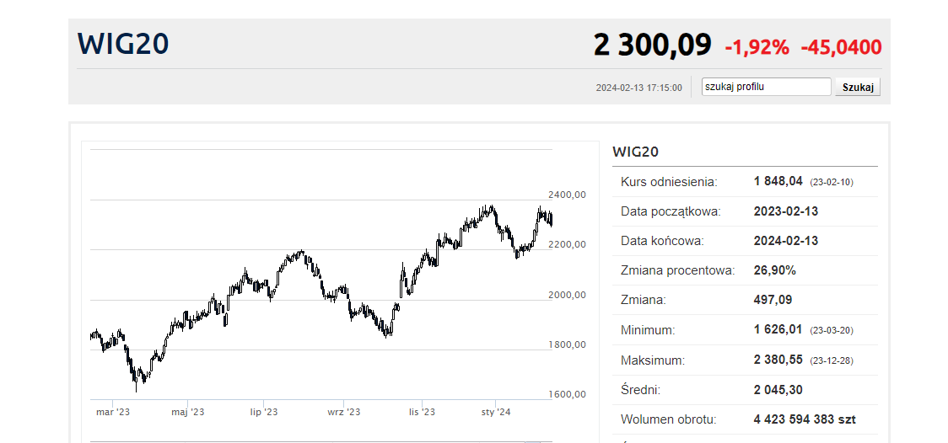 Soczysta czerwień na GPW przez dane z USA W WIG20 przeceny po 8 9