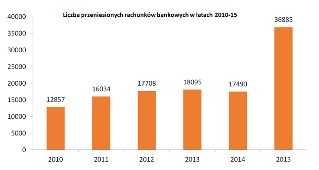 Liczba przeniesionych rachunków bankowych w latach 2010-15