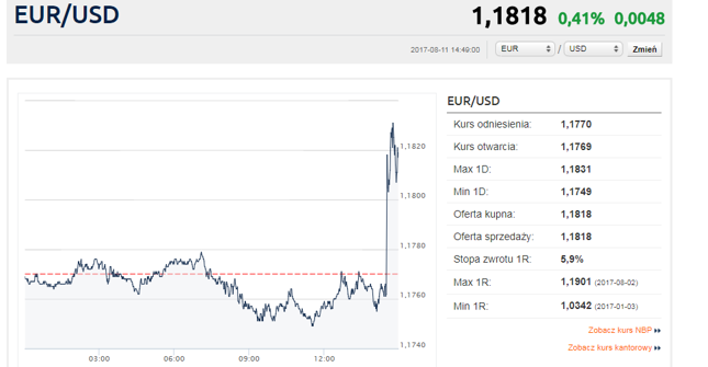 Dolar słabnie po danych