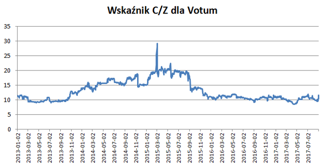 Votum nie jest już wskaźnikowo wyceniane tak wysoko, jak jeszcze dwa lata temu