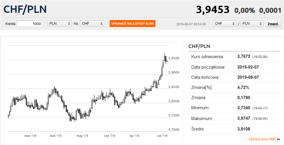 Kurs Euro Stabilny Frank Poni Ej Z Bankier Pl