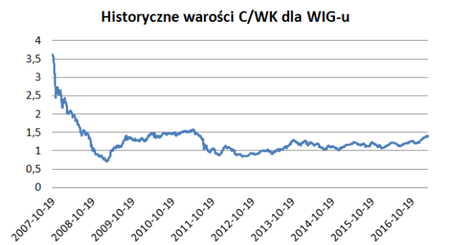 C/WK dla WIG-u