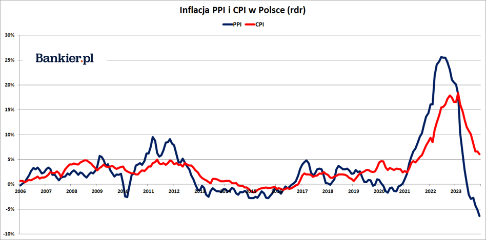 Inflacja PPI W Polsce W Grudniu 2023 Roku Rekordowy Spadek Cen