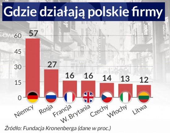 Dane z przeprowadzonego na próbie 500 firm badania Fundacji Kronenberga przy Citi Handlowy w 2015 r.