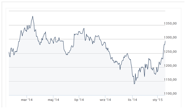Forex cena zlota