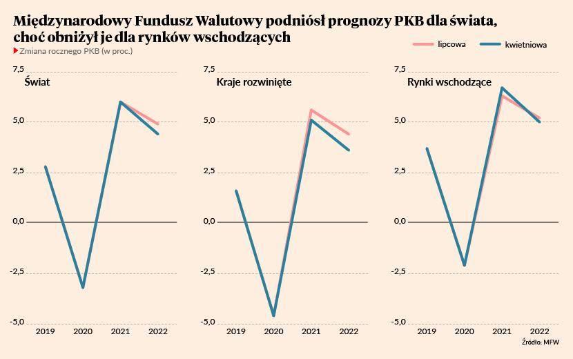 MFW podnosi prognozy dla świata mimo delty Bankier pl