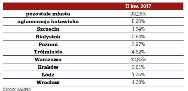 Wartość nowo udzielonych kredytów w największych miastach w II kw. 2017 r.