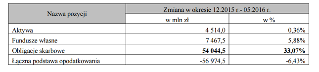 Obligacje obniżają stopę opodatkowania
