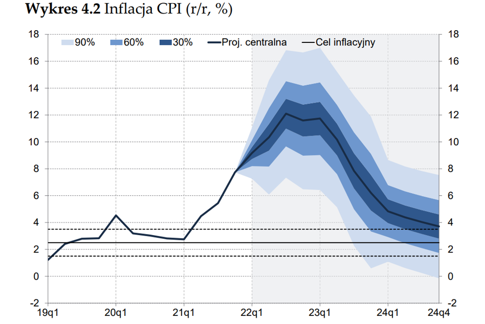 Raport o inflacji NBP W 2022 roku ma być dwucyfrowa Bankier pl