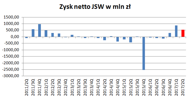 Zyski JSW