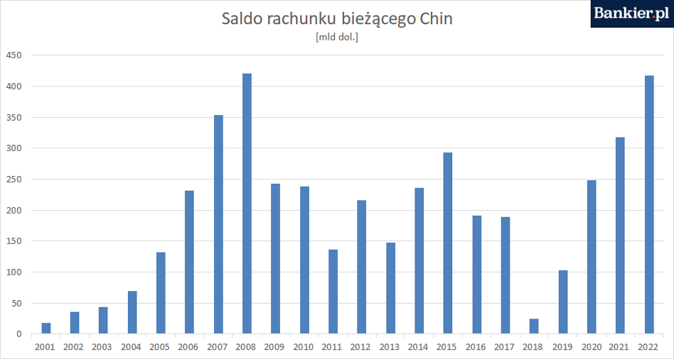 Zagadka rekordowej chińskiej nadwyżki Bankier pl