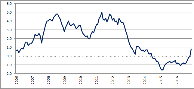 Inflacja CPI w Polsce