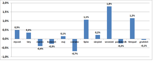 Roczna sezonowość cen złota. Średnie miesięczne zmiany notowań złota w latach 1970-2014