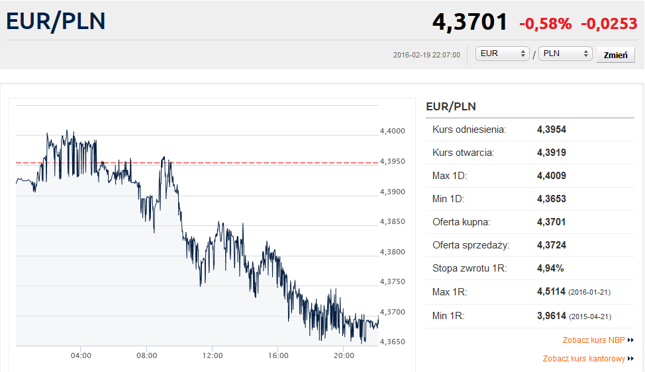 Kursy walut wykres forex