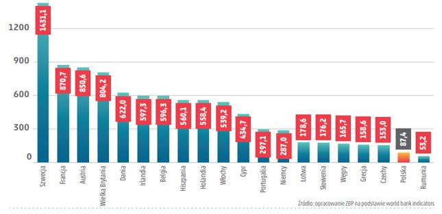 Dochody netto banków z tytułu opłat i prowizji w przeliczeniu na mieszkańca powyżej 15 roku życia (w euro) w 2014 r.