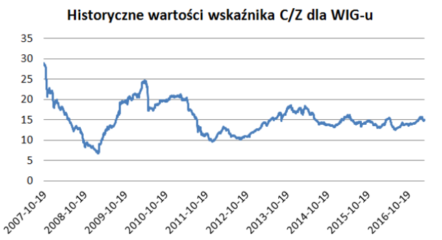 Historyczne wartości C/Z dla WIG-u. Wskaźnik może pozwalać także na ocenę stopnia rozgrzania całego rynku