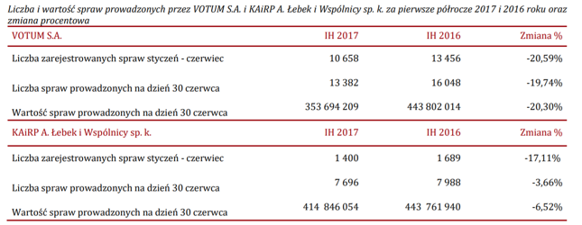 Mniej spraw, mniej pieniędzy