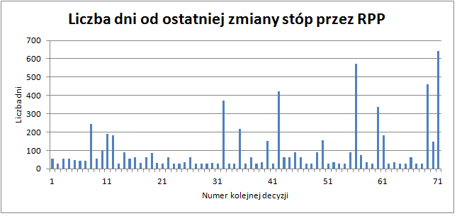 Dane dla zmiany stopy referencyjnej