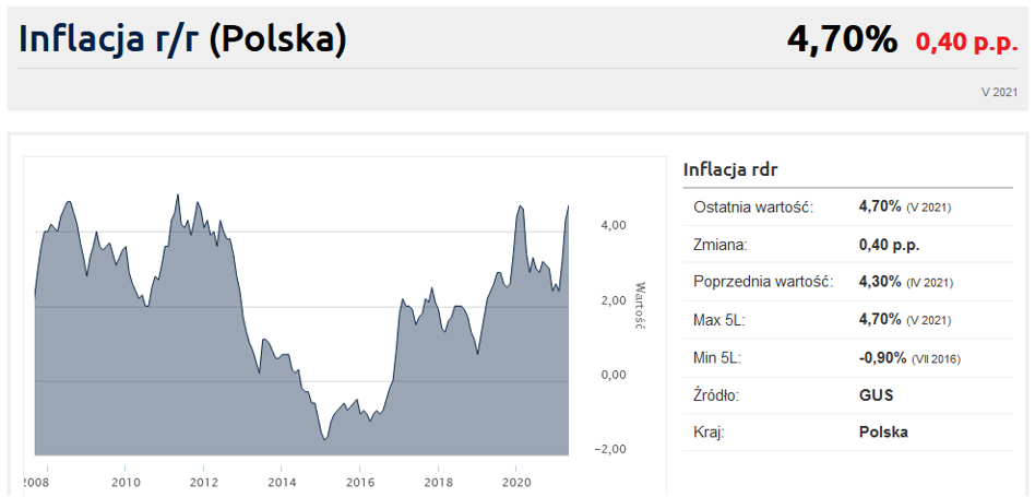 Inflacja W Maju R Finalne Dane Bankier Pl