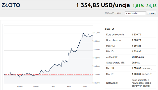 Zloto forex cena kontraktow terminowych