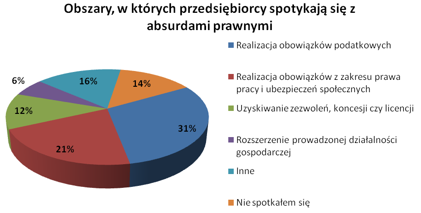 Obszary, w kt&oacute;rych przedsiębiorcy spotykają sie z absurdami prawnymi