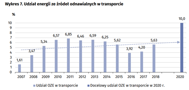 OZE w transporcie