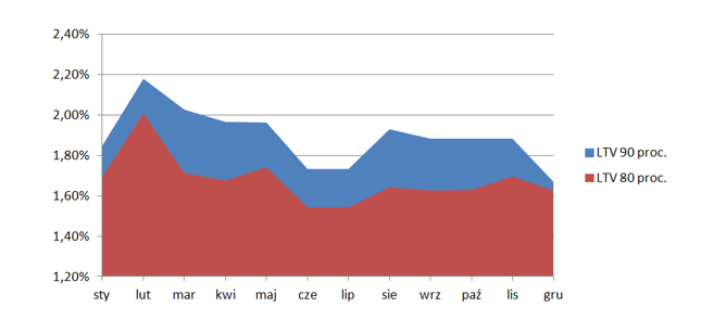 Średnia marża dla trzech najlepszych ofert w poszczególnych comiesięcznych rankingach kredytów hipotecznych Bankier.pl dla 10- i 20-procentowego wkładu własnego (dane dla lutego 2017 r. dotyczą okresu spłaty 20 lat).