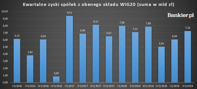 Kwartalne zyski WIG20