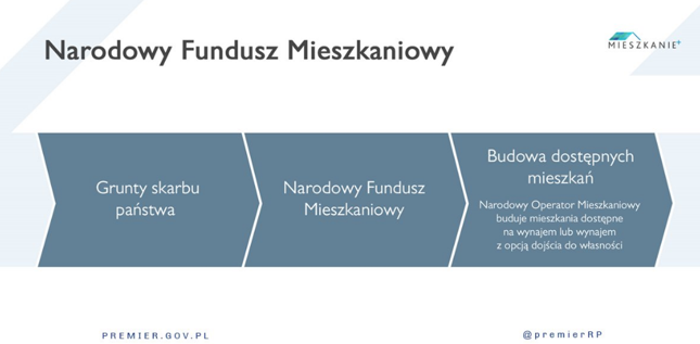 Program "Mieszkanie Plus" - szczegóły