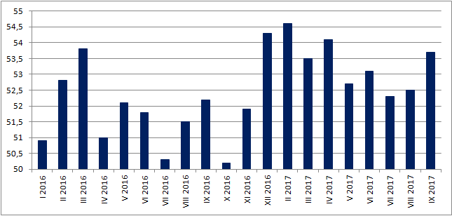 PMI dla przemysłu w Polsce (Bankier.pl na podstawie IHS Markit)