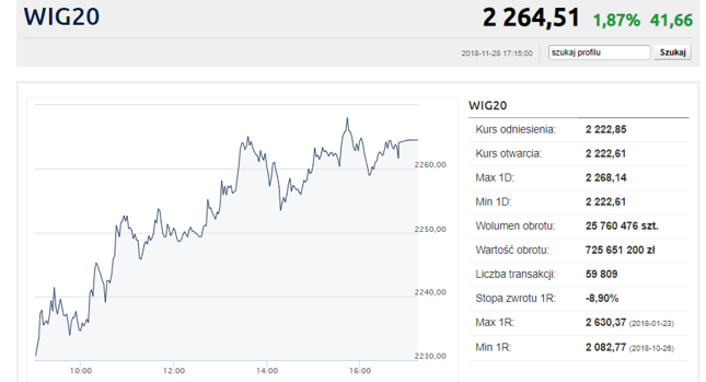 Strong increase on the WSE. WIG20 November star