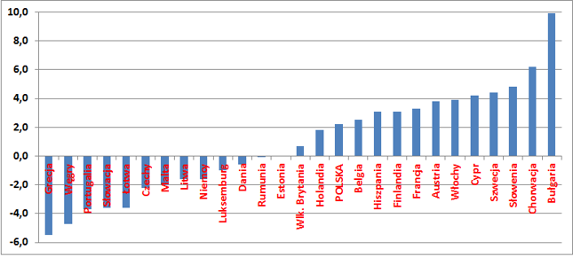 Zmiana relacji długu publicznego do PKB (w pkt. proc. rdr). Stan na koniec I kw. 2015 r.
