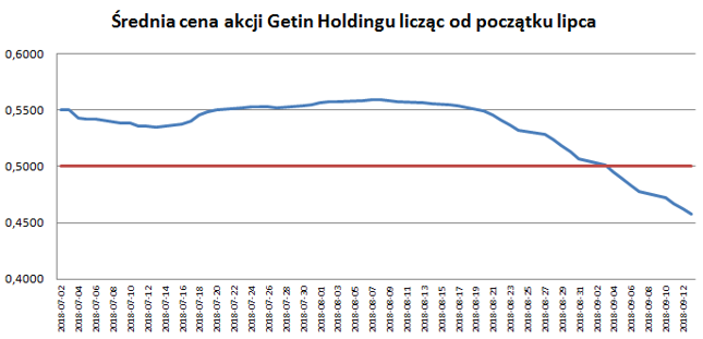 Getin Holding w drodze na listę alertów. Wykres pokazuje jak w poszczególnych dniach tego kwartału wyglądała średnia cena Getinu liczona od początku lipca