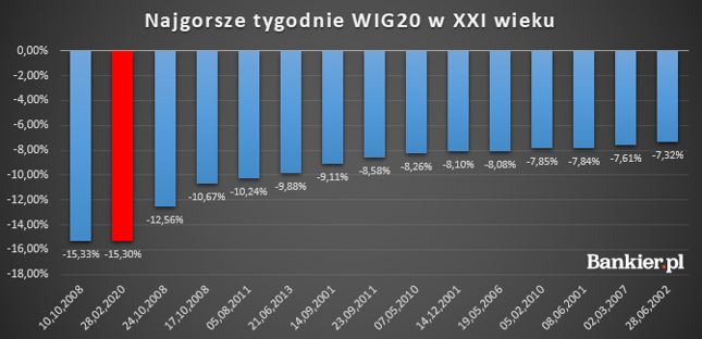 Niewiele brakło, by miniony tydzień, był najgorszym dla WIG20 w XXI wieku
