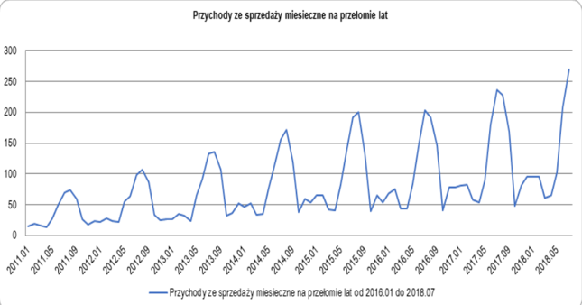 Przychody Rainbow Tours są w wyraźnym trendzie wzrostowym