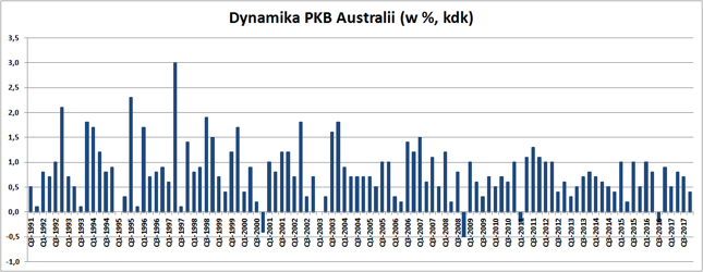 Australii przytrafiały się pojedyncze kwartały spadku PKB. Ale od roku 1991 ani razu nie nastąpiły po sobie dwa kwartały z ujemną dynamiką PKB.