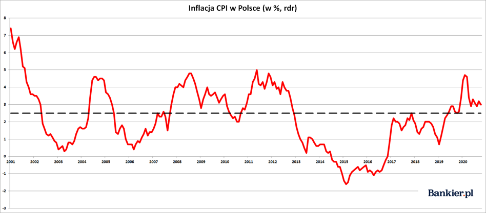 Inflacja W Polsce Pozostaje Wysoka Bankier Pl