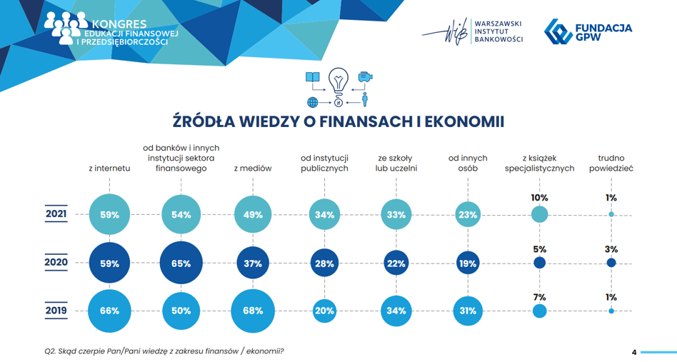 Poziom Wiedzy Finansowej Polaków Wciąż Niski. Więcej Oczekujemy Od ...