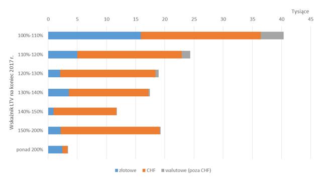 Liczba kredytów z LTV ponad 100 proc. na koniec 2017 r. - podział na typy zobowiązań