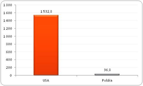 Wykres 1. Porównanie łącznego majątku 100 najbogatszych Amerykanów i 100 najbogatszych Polaków (w mld USD)* *dane dla Stanów Zjednoczonych pochodzą z rankingu „The World’s Billionaires”, a dla Polski z rankingu „100 najbogatszych Polaków” i zostały przeliczone z PLN na USD według średniorocznego kursu z 2014 roku Opracowanie Sedlak & Sedlak na podstawie rankingów Forbesa