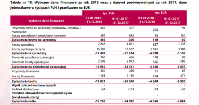 Choć produkt Brastera miał premierę w 2016 roku, nadal sprzedaje się fatalnie