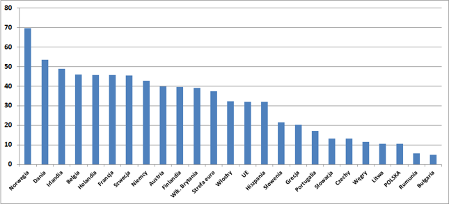 Wydajność pracy w wybranych krajach EFTA (w euro za godzinę)