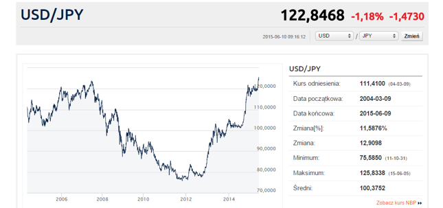 Kuroda umocnił jena