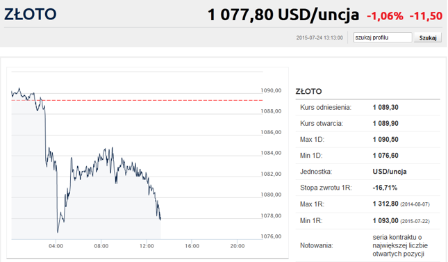 Czy tak wygląda "dołek" na rynku złota?