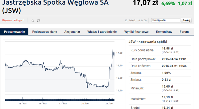 Na tygodniowym wykresie JSW wyraźnie zarysowuje się dzisiejsze wybicie