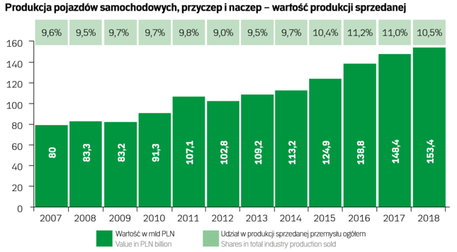 Wielkość produkcji pojazdów samochodowych w Polsce regularnie rośnie