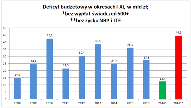 Opracowanie własne Bankier.pl na podstawie danych Ministerstwa Finansów
