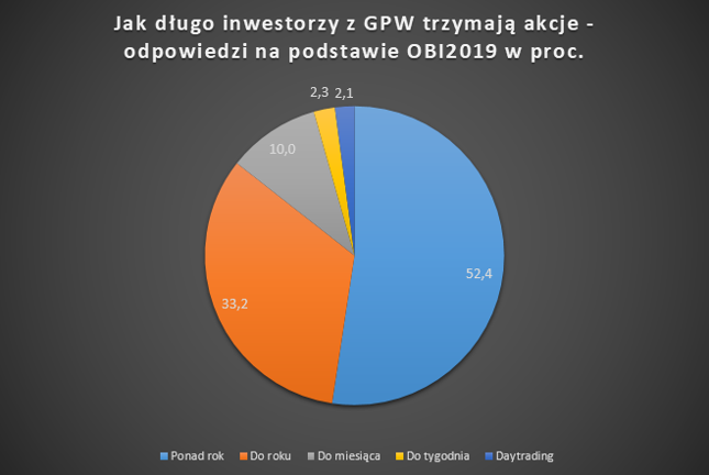 Rośnie horyzont inwestycyjny inwestorów z GPW