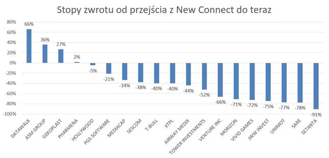 Stopy zwroty na dzień 31.07.2019